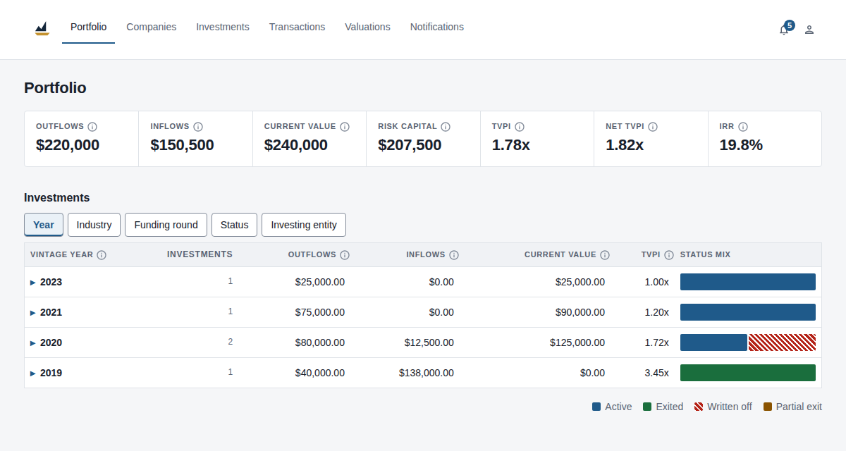 The AngelCaptain portfolio screen: outflows, inflows, current value, TVPI and IRR above a table of investments by year.